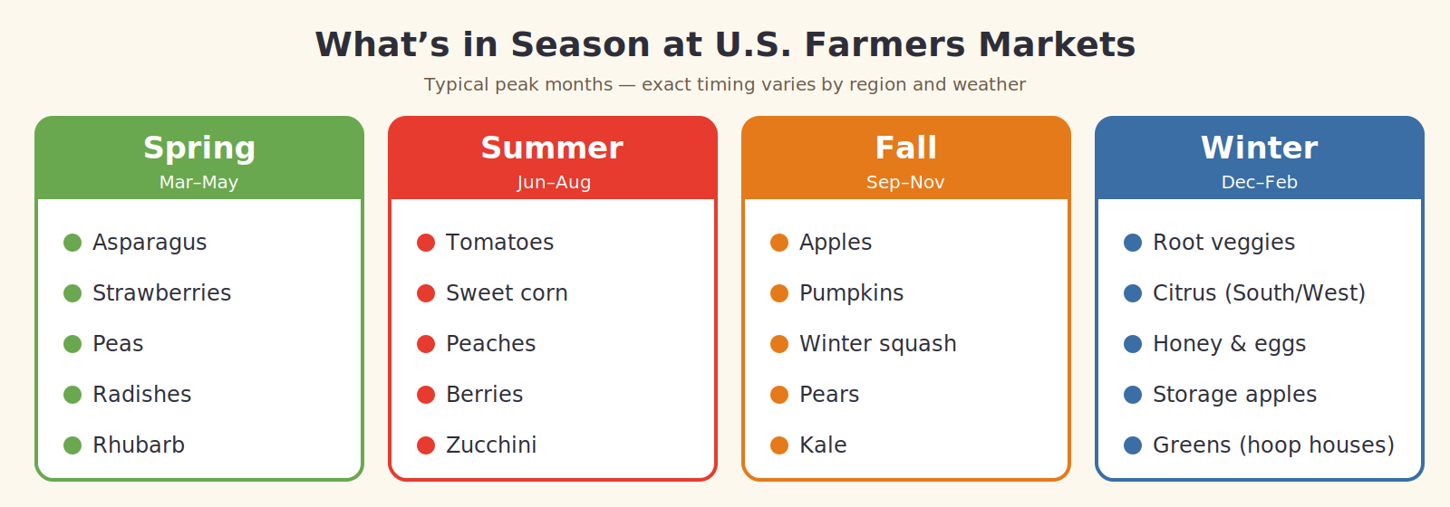Seasonal produce chart. Spring (Mar–May): asparagus, strawberries, peas, radishes, rhubarb. Summer (Jun–Aug): tomatoes, sweet corn, peaches, berries, zucchini. Fall (Sep–Nov): apples, pumpkins, winter squash, pears, kale. Winter (Dec–Feb): root veggies, citrus (South/West), honey and eggs, storage apples, greens from hoop houses.